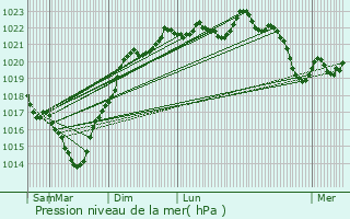 Graphe de la pression atmosphrique prvue pour Callen