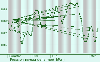 Graphe de la pression atmosphrique prvue pour Saint-Hippolyte