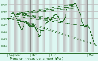 Graphe de la pression atmosphrique prvue pour Schifflange