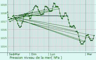 Graphe de la pression atmosphrique prvue pour Berre-l