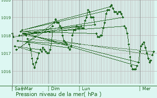 Graphe de la pression atmosphrique prvue pour Port-la-Nouvelle