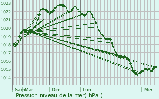 Graphe de la pression atmosphrique prvue pour Bussire-Dunoise