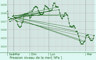 Graphe de la pression atmosphrique prvue pour Velaux