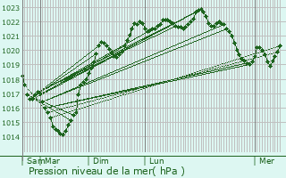 Graphe de la pression atmosphrique prvue pour Sarraguzan