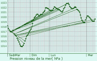 Graphe de la pression atmosphrique prvue pour Cadaujac