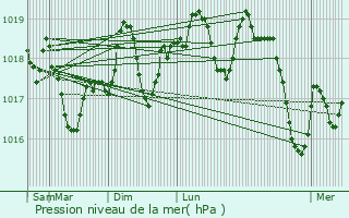 Graphe de la pression atmosphrique prvue pour Saint-Andr-de-Sangonis