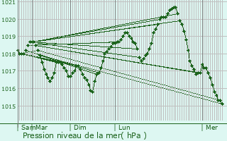 Graphe de la pression atmosphrique prvue pour Morhange