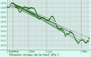 Graphe de la pression atmosphrique prvue pour Calcinelli