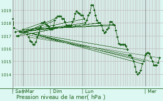 Graphe de la pression atmosphrique prvue pour La Bouilladisse