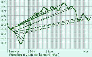 Graphe de la pression atmosphrique prvue pour Le Haillan