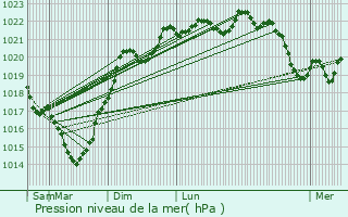 Graphe de la pression atmosphrique prvue pour Rozs