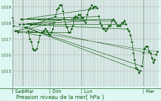 Graphe de la pression atmosphrique prvue pour Le Grau-du-Roi