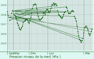 Graphe de la pression atmosphrique prvue pour Frontignan