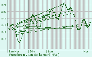 Graphe de la pression atmosphrique prvue pour Trbes