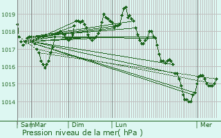 Graphe de la pression atmosphrique prvue pour Le Puy-Sainte-Rparade