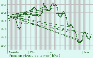 Graphe de la pression atmosphrique prvue pour Mallemort