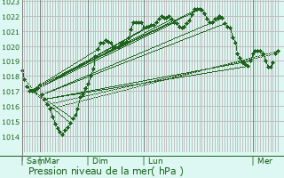 Graphe de la pression atmosphrique prvue pour Castelnau-sur-l