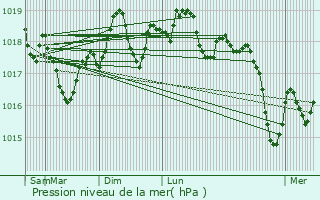 Graphe de la pression atmosphrique prvue pour Vauvert