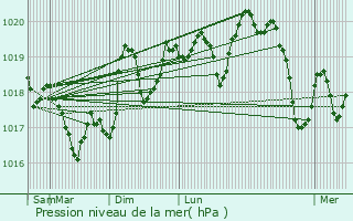 Graphe de la pression atmosphrique prvue pour Les Cluses