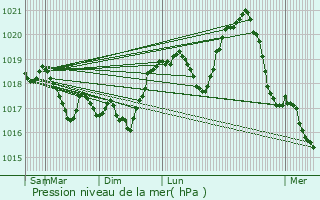 Graphe de la pression atmosphrique prvue pour Sarrebourg