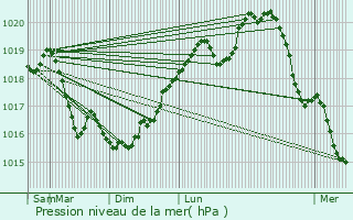 Graphe de la pression atmosphrique prvue pour Chancenay