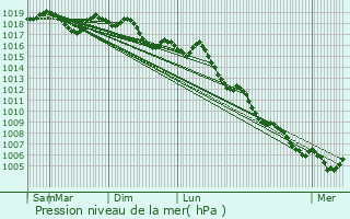 Graphe de la pression atmosphrique prvue pour Mons