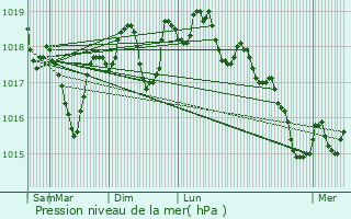 Graphe de la pression atmosphrique prvue pour Chteaurenard