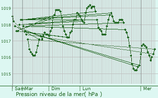 Graphe de la pression atmosphrique prvue pour Teyran