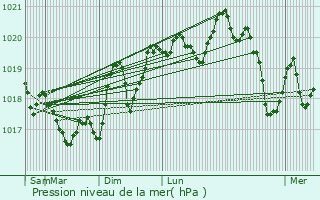 Graphe de la pression atmosphrique prvue pour Saint-Paul-de-Fenouillet