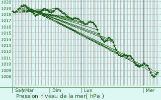 Graphe de la pression atmosphrique prvue pour Parata