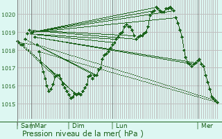 Graphe de la pression atmosphrique prvue pour Louvemont