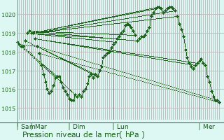 Graphe de la pression atmosphrique prvue pour Bailly-aux-Forges