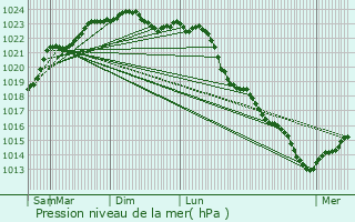 Graphe de la pression atmosphrique prvue pour Fondettes