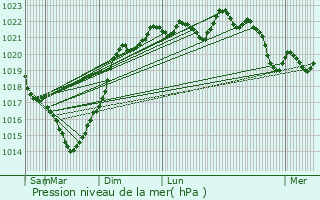Graphe de la pression atmosphrique prvue pour Saint-Andr-de-Cubzac
