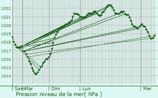 Graphe de la pression atmosphrique prvue pour Montpellier-de-Mdillan