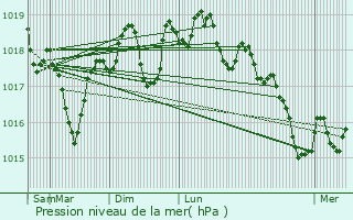 Graphe de la pression atmosphrique prvue pour Aramon