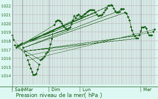 Graphe de la pression atmosphrique prvue pour Grenade