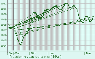 Graphe de la pression atmosphrique prvue pour Saint-Orens-de-Gameville