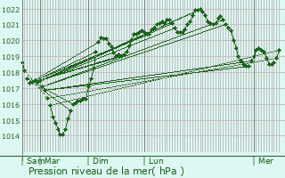 Graphe de la pression atmosphrique prvue pour Roquevidal