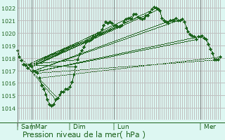 Graphe de la pression atmosphrique prvue pour Yves