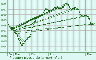 Graphe de la pression atmosphrique prvue pour Trizay