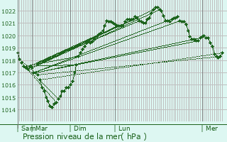 Graphe de la pression atmosphrique prvue pour Saint-Porchaire