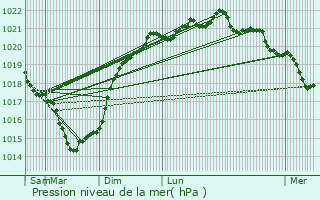 Graphe de la pression atmosphrique prvue pour Montroy