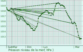 Graphe de la pression atmosphrique prvue pour Doische