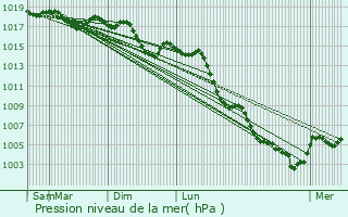 Graphe de la pression atmosphrique prvue pour Albal