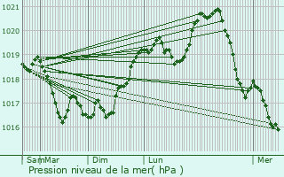 Graphe de la pression atmosphrique prvue pour Harrville-les-Chanteurs