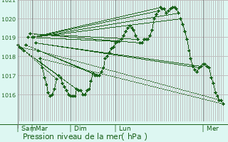 Graphe de la pression atmosphrique prvue pour Rupt