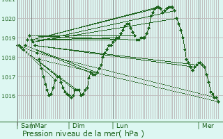 Graphe de la pression atmosphrique prvue pour Cerisires