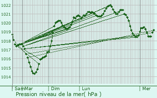 Graphe de la pression atmosphrique prvue pour Saint-Urcisse