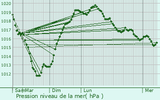 Graphe de la pression atmosphrique prvue pour Plomeur